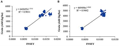 Optical sensor-based nitrogen management: an environmentally friendly and cost-effective approach for sustainable wheat (Triticum aestivum L.) production on Eastern plains of India
